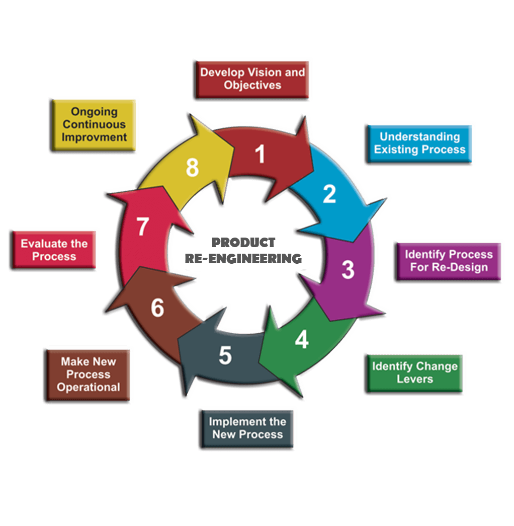 Software Product Re Engineering Esoftcube Technology